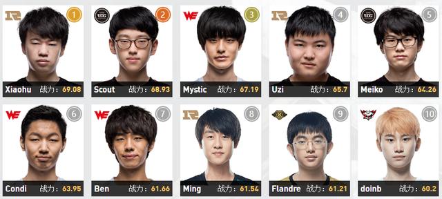 TES赢麻咯！LPL各位置入选最佳阵容TOP1：Knight11次入选独步天下